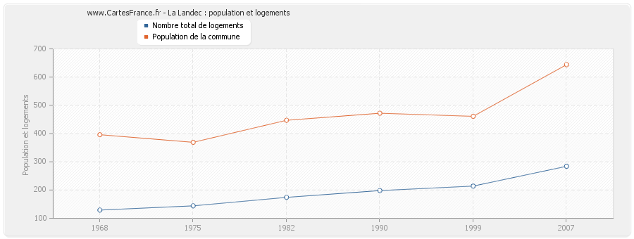 La Landec : population et logements